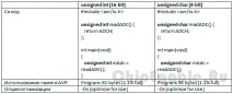 AVR4027 Трюки та поради щодо оптимізації Сі коду для 8-и розрядних AVR мікроконтролерів коду