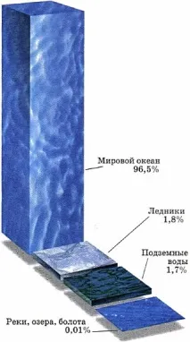 § 33. Вода Землі. Кругообіг води в природі кругообіг