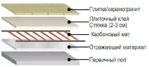 Стрижнева тепла підлога її особливості, способи укладання та переваги підлога