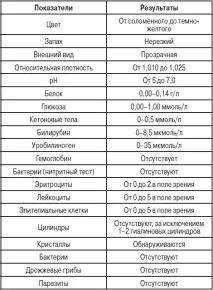Що показує аналіз сечі на посів, біохімічний, загальний аналіз