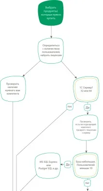 Що потрібно знати, купуючи ліцензії 1С ліцензії