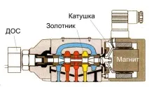 Електрогідравліка - Студопедія електрогідравліки
