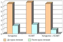 Ефективність краніоспінальної електромагнітної та фармакологічної нейромодуляції в лікуванні фармакологічної