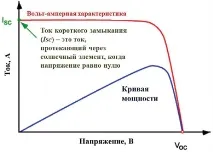 ток-напрежението