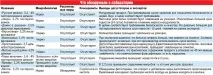 Експертиза молока Росконтроль знайшов у напої мікроби та рослинний жир молока