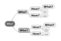 Impact Mapping