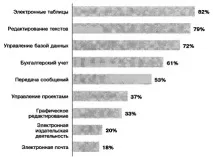 Використання програмного забезпечення у малому бізнесі програмного