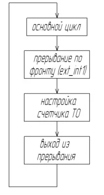 Вимірник часових інтервалів інтервалів