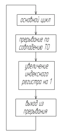 Вимірник часових інтервалів часових