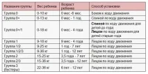 Як правильно підібрати автомобільне сидіння для дитини? підібрати