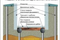 Як забетонувати льох і виконати гідроізоляцію забетонувати