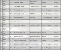 Ладога трофі 2016, РІК для МотоБратан 2016