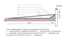 Технології формування ухилу плоскої покрівлі із застосуванням клиноподібної теплоізоляції. технології