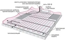 Тепла підлога під плитку характеристика видів, вибір матеріалів, підготовчі роботи, етапи монтажу тепла