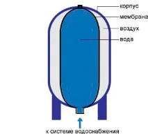 Мембранний розширювальний бак пристрій, принцип роботи мембранного бака розширювальний