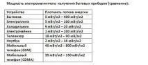 Наскільки шкідливим є випромінювання зарядкимобільника шкідливим