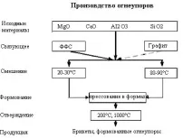 Новолачні смоли та пульвербакеліт властивості та сфери використання пульвербакеліт