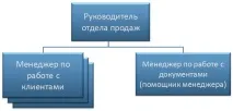 Основні проблеми відділу продажів у меблевому бізнесі продажів