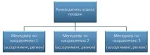 Основні проблеми відділу продажів у меблевому бізнесі основні