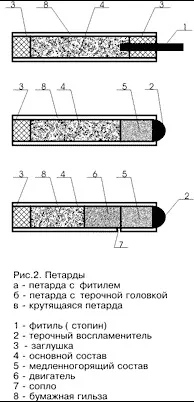Петарди - Види піротехніки піротехніки