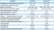 Пінобетонні блоки технічні характеристики, плюси та мінуси, ціна за штуку та куб блоки
