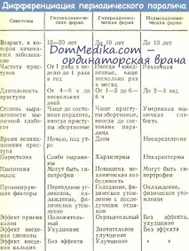 Періодичний параліч у жінок та чоловіків - прогноз вагітності чоловіків