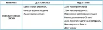 Пінобетонні блоки технічні характеристики, плюси та мінуси, ціна за штуку та куб блоки