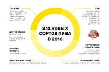 Пивний ринок Білорусі у 2016 році білорусі