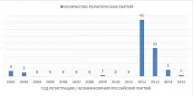 Політичний спектр українських партій, що формує ідеологію державного устрою українських