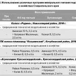 Препарати бору в системі харчування соняшника харчування