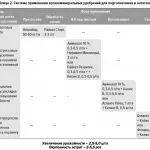 Препарати бору в системі харчування соняшника бору