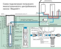 Приклад підбору насоса для водопостачання приклад