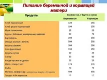 Раціон харчування матері-годувальниці новонародженого в перший місяць харчування