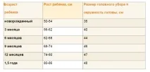 Розміри одягу для немовлят по місяцях таблиця, LS немовлят