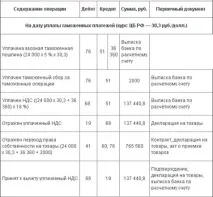 Облік курсової різниці при розрахунку митної вартості - Митна вартість як економічна різниці
