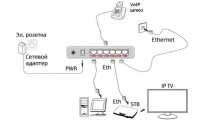 Самостійне налаштування роутера Ростелеком rt a1w4l1usbn a1w4l1usbn