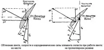 Повітряні гвинти гвинта