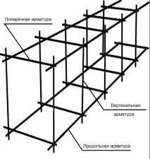 В’язка арматури для стрічкового фундаменту своїми руками (фото, відео) стрічкового