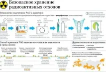 Ядерні відходи в Україні поховання, утилізація відходи