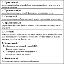 Взаємодія рівнів моделі OSI моделі