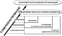 Аналіз конкурентоспроможності ВНЗ - Маркетинг маркетинг