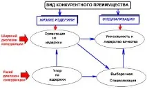 Аналіз конкурентоспроможності ВНЗ - Маркетинг маркетинг
