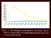 Аналіз пристроїв за температурою на поверхні випромінюючого тіла, Статьи, Людвік-С температурою