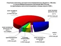 Режими оподаткування в торгівлі - Податкове планування на торгових підприємствах та оподаткування