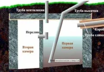 Дачний септик відео-інструкція з монтажу своїми руками, особливості пристрою каналізації своїми