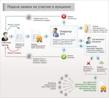 Електронні торги як брати участь, покрокова інструкція, алгоритм участі у торгах на електронній торги