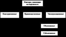 Чинники, що впливають на надійність машини, технічної системи машини