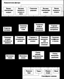 Чинники, що впливають на надійність машини, технічної системи впливають