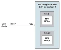 HTTP з’єднання в WMB http