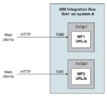 HTTP з’єднання в WMB http